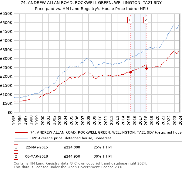 74, ANDREW ALLAN ROAD, ROCKWELL GREEN, WELLINGTON, TA21 9DY: Price paid vs HM Land Registry's House Price Index