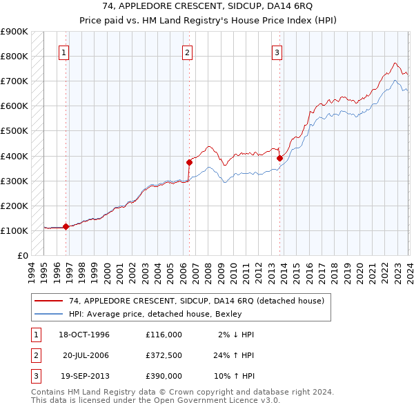 74, APPLEDORE CRESCENT, SIDCUP, DA14 6RQ: Price paid vs HM Land Registry's House Price Index