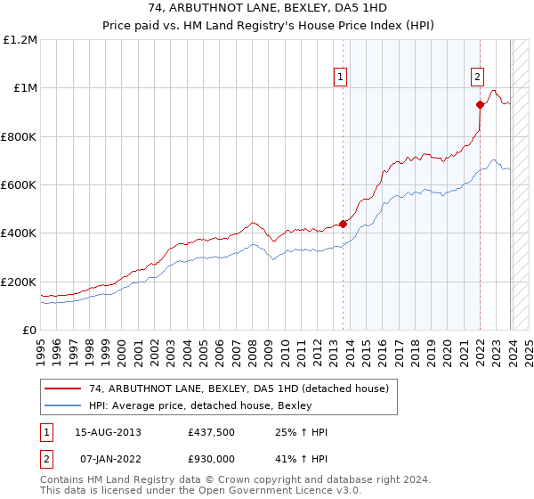74, ARBUTHNOT LANE, BEXLEY, DA5 1HD: Price paid vs HM Land Registry's House Price Index
