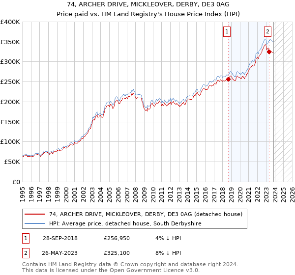 74, ARCHER DRIVE, MICKLEOVER, DERBY, DE3 0AG: Price paid vs HM Land Registry's House Price Index