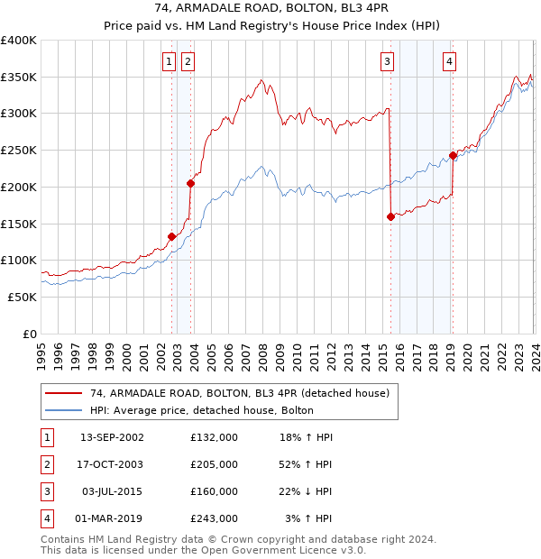 74, ARMADALE ROAD, BOLTON, BL3 4PR: Price paid vs HM Land Registry's House Price Index
