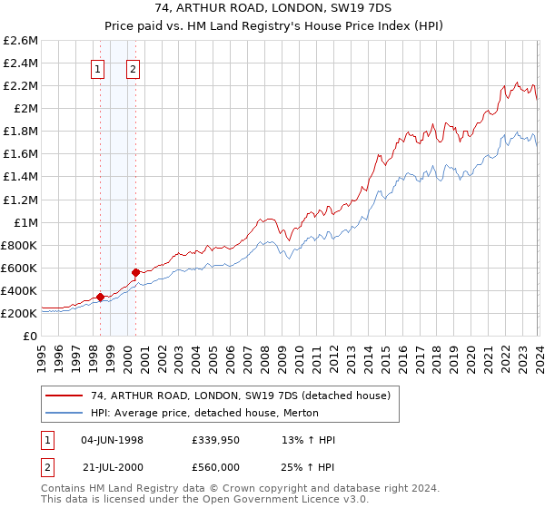 74, ARTHUR ROAD, LONDON, SW19 7DS: Price paid vs HM Land Registry's House Price Index