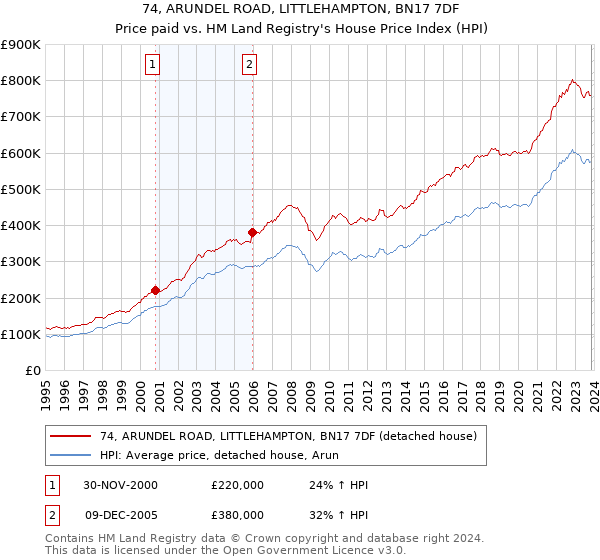 74, ARUNDEL ROAD, LITTLEHAMPTON, BN17 7DF: Price paid vs HM Land Registry's House Price Index