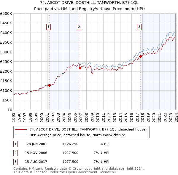 74, ASCOT DRIVE, DOSTHILL, TAMWORTH, B77 1QL: Price paid vs HM Land Registry's House Price Index
