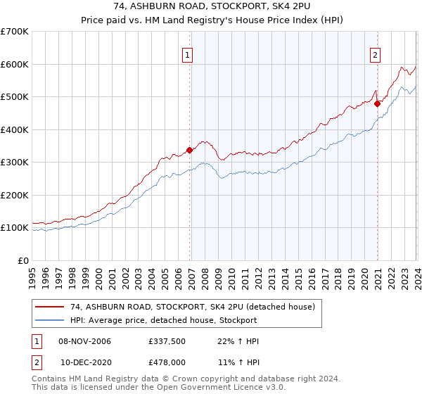 74, ASHBURN ROAD, STOCKPORT, SK4 2PU: Price paid vs HM Land Registry's House Price Index