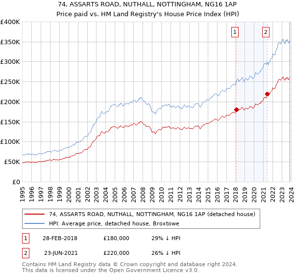 74, ASSARTS ROAD, NUTHALL, NOTTINGHAM, NG16 1AP: Price paid vs HM Land Registry's House Price Index