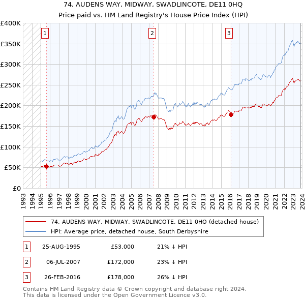 74, AUDENS WAY, MIDWAY, SWADLINCOTE, DE11 0HQ: Price paid vs HM Land Registry's House Price Index