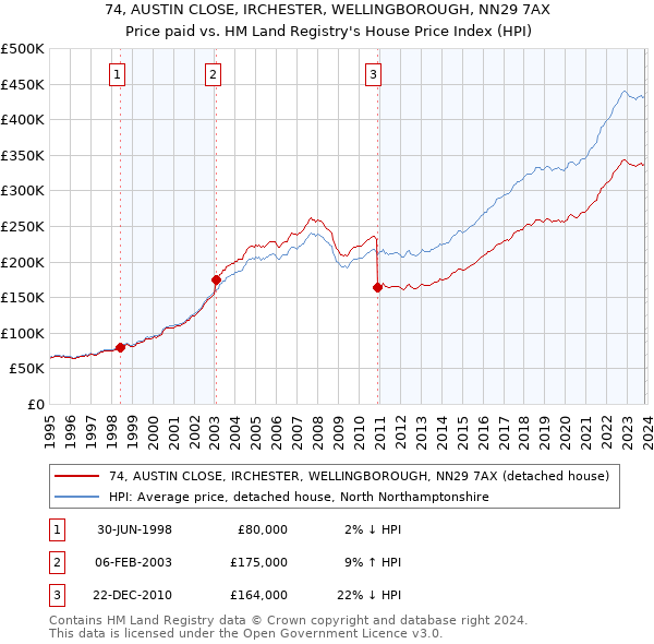 74, AUSTIN CLOSE, IRCHESTER, WELLINGBOROUGH, NN29 7AX: Price paid vs HM Land Registry's House Price Index