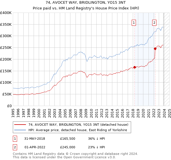74, AVOCET WAY, BRIDLINGTON, YO15 3NT: Price paid vs HM Land Registry's House Price Index