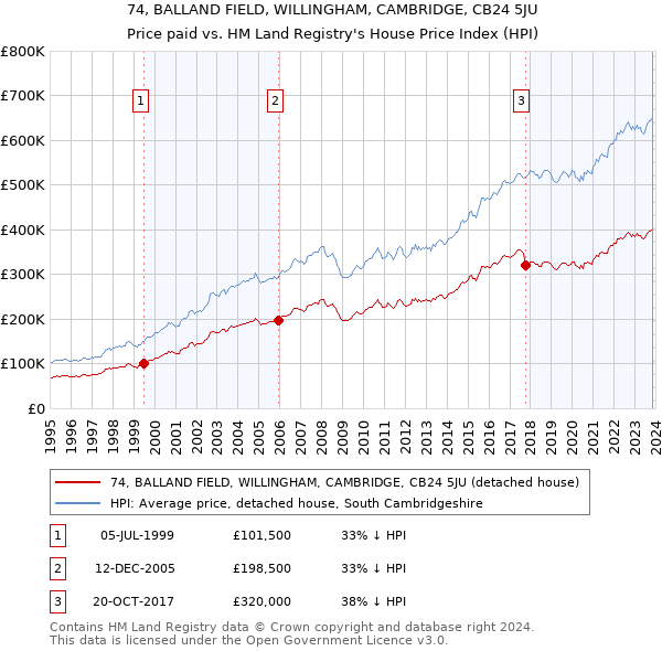74, BALLAND FIELD, WILLINGHAM, CAMBRIDGE, CB24 5JU: Price paid vs HM Land Registry's House Price Index