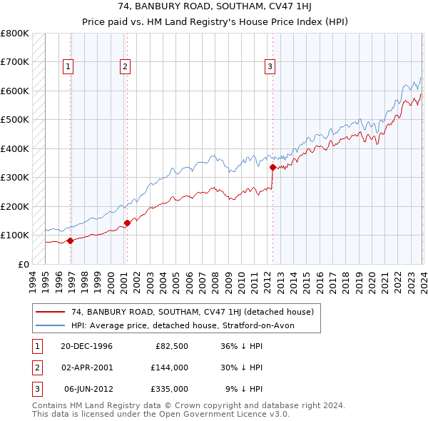 74, BANBURY ROAD, SOUTHAM, CV47 1HJ: Price paid vs HM Land Registry's House Price Index