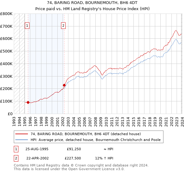 74, BARING ROAD, BOURNEMOUTH, BH6 4DT: Price paid vs HM Land Registry's House Price Index