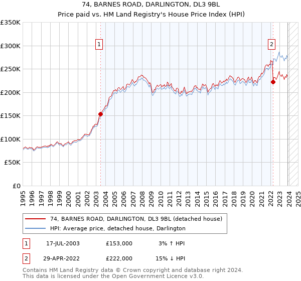 74, BARNES ROAD, DARLINGTON, DL3 9BL: Price paid vs HM Land Registry's House Price Index