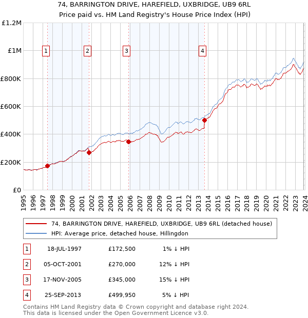 74, BARRINGTON DRIVE, HAREFIELD, UXBRIDGE, UB9 6RL: Price paid vs HM Land Registry's House Price Index