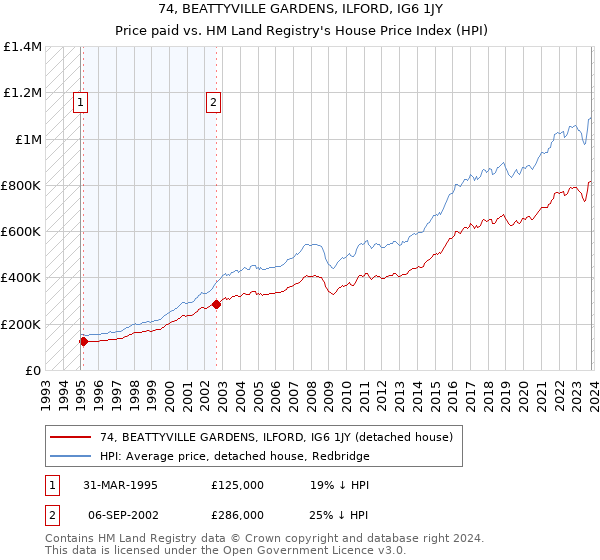 74, BEATTYVILLE GARDENS, ILFORD, IG6 1JY: Price paid vs HM Land Registry's House Price Index
