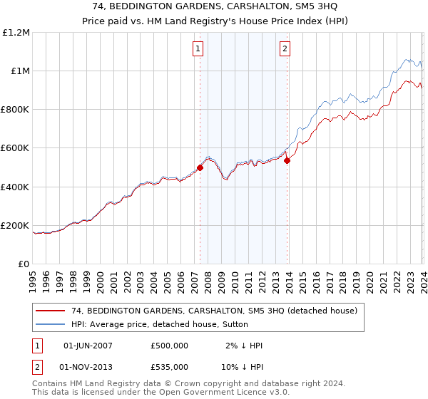 74, BEDDINGTON GARDENS, CARSHALTON, SM5 3HQ: Price paid vs HM Land Registry's House Price Index