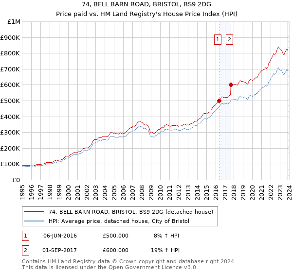 74, BELL BARN ROAD, BRISTOL, BS9 2DG: Price paid vs HM Land Registry's House Price Index