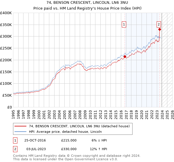 74, BENSON CRESCENT, LINCOLN, LN6 3NU: Price paid vs HM Land Registry's House Price Index