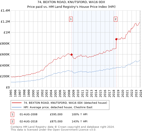 74, BEXTON ROAD, KNUTSFORD, WA16 0DX: Price paid vs HM Land Registry's House Price Index