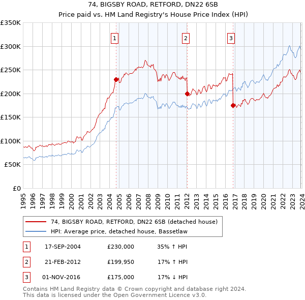 74, BIGSBY ROAD, RETFORD, DN22 6SB: Price paid vs HM Land Registry's House Price Index