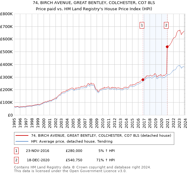 74, BIRCH AVENUE, GREAT BENTLEY, COLCHESTER, CO7 8LS: Price paid vs HM Land Registry's House Price Index