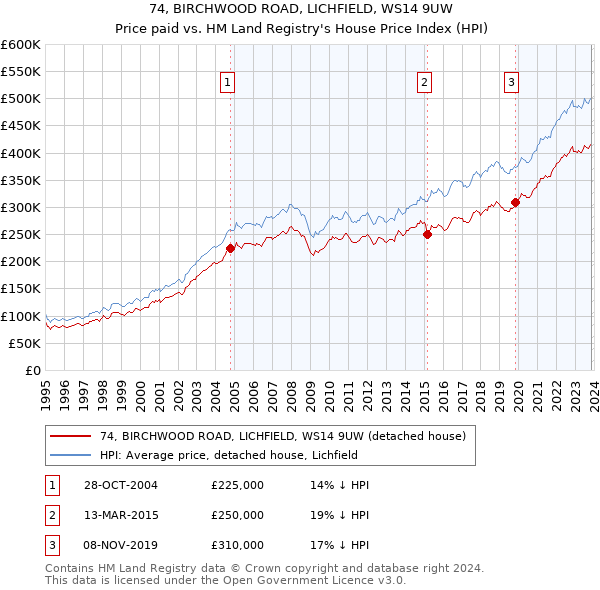 74, BIRCHWOOD ROAD, LICHFIELD, WS14 9UW: Price paid vs HM Land Registry's House Price Index