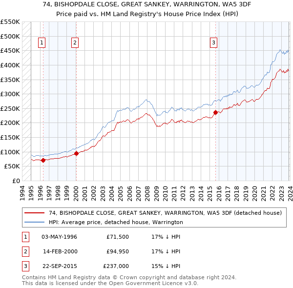 74, BISHOPDALE CLOSE, GREAT SANKEY, WARRINGTON, WA5 3DF: Price paid vs HM Land Registry's House Price Index