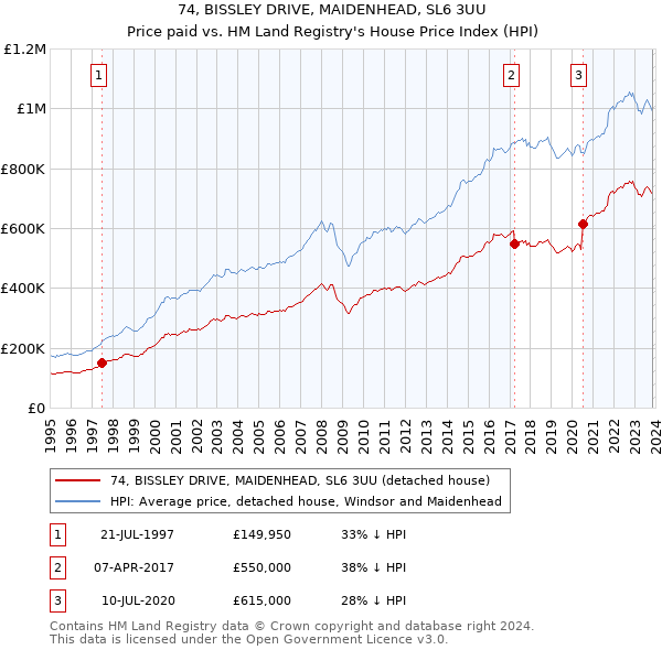 74, BISSLEY DRIVE, MAIDENHEAD, SL6 3UU: Price paid vs HM Land Registry's House Price Index