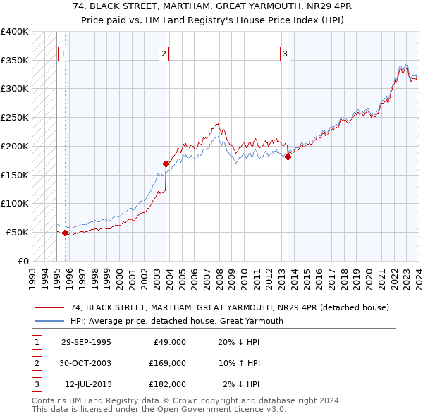 74, BLACK STREET, MARTHAM, GREAT YARMOUTH, NR29 4PR: Price paid vs HM Land Registry's House Price Index