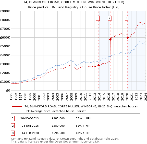 74, BLANDFORD ROAD, CORFE MULLEN, WIMBORNE, BH21 3HQ: Price paid vs HM Land Registry's House Price Index