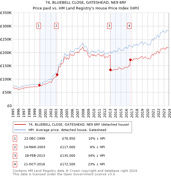 74, BLUEBELL CLOSE, GATESHEAD, NE9 6RF: Price paid vs HM Land Registry's House Price Index