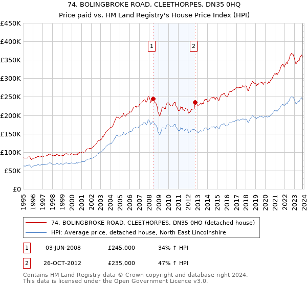 74, BOLINGBROKE ROAD, CLEETHORPES, DN35 0HQ: Price paid vs HM Land Registry's House Price Index