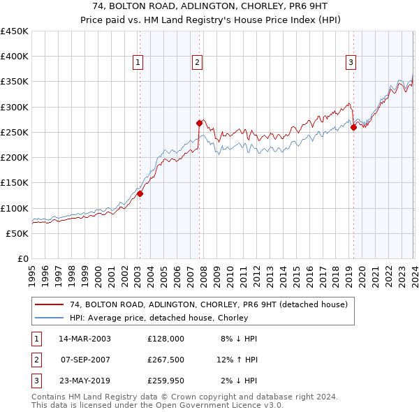 74, BOLTON ROAD, ADLINGTON, CHORLEY, PR6 9HT: Price paid vs HM Land Registry's House Price Index