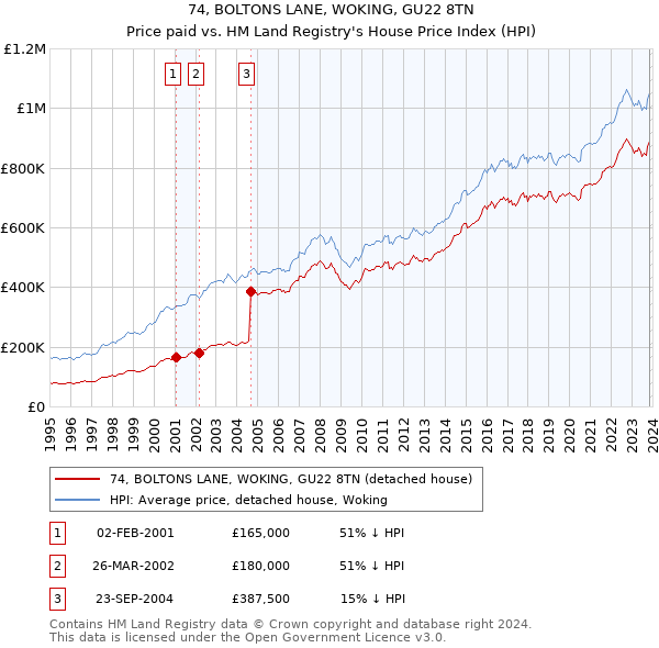 74, BOLTONS LANE, WOKING, GU22 8TN: Price paid vs HM Land Registry's House Price Index