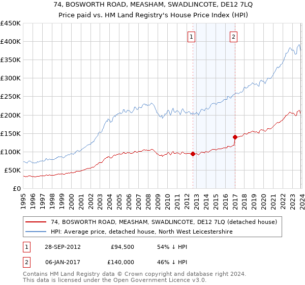 74, BOSWORTH ROAD, MEASHAM, SWADLINCOTE, DE12 7LQ: Price paid vs HM Land Registry's House Price Index