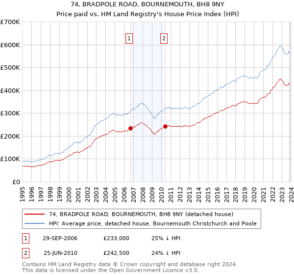 74, BRADPOLE ROAD, BOURNEMOUTH, BH8 9NY: Price paid vs HM Land Registry's House Price Index