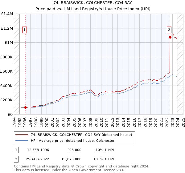 74, BRAISWICK, COLCHESTER, CO4 5AY: Price paid vs HM Land Registry's House Price Index