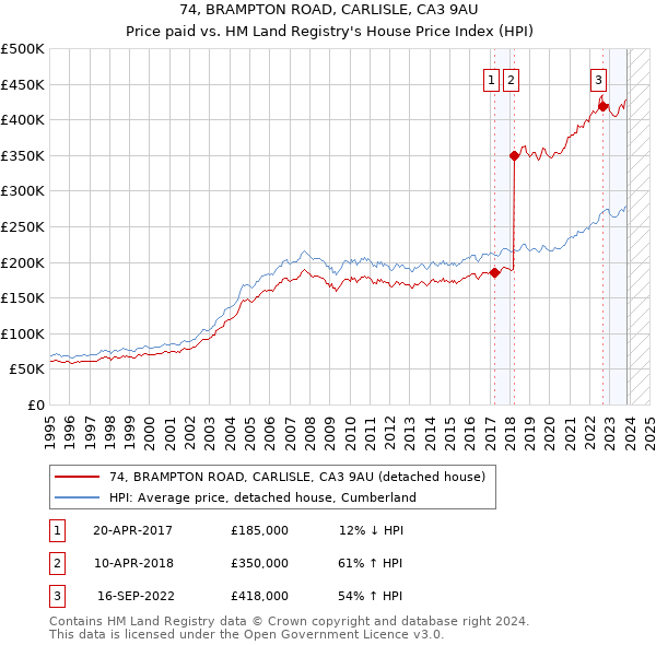 74, BRAMPTON ROAD, CARLISLE, CA3 9AU: Price paid vs HM Land Registry's House Price Index