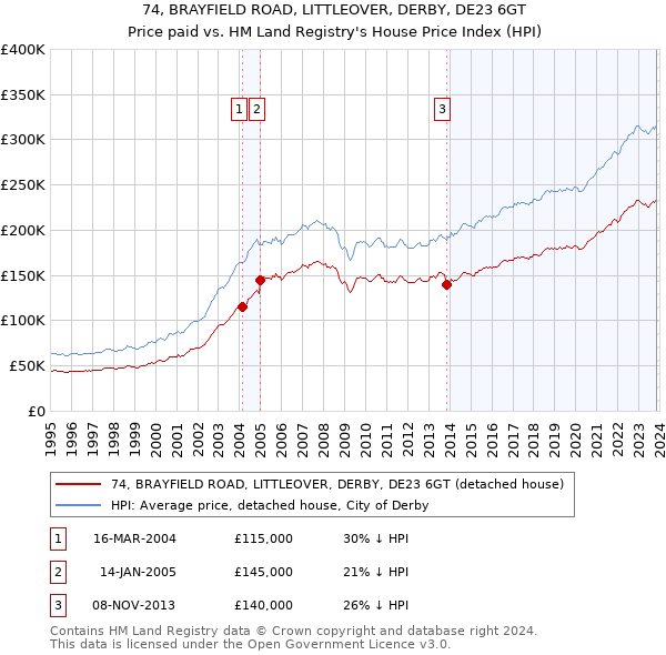 74, BRAYFIELD ROAD, LITTLEOVER, DERBY, DE23 6GT: Price paid vs HM Land Registry's House Price Index