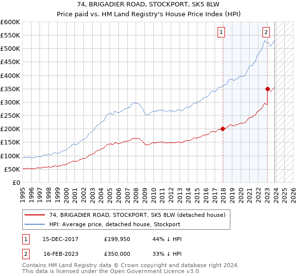 74, BRIGADIER ROAD, STOCKPORT, SK5 8LW: Price paid vs HM Land Registry's House Price Index