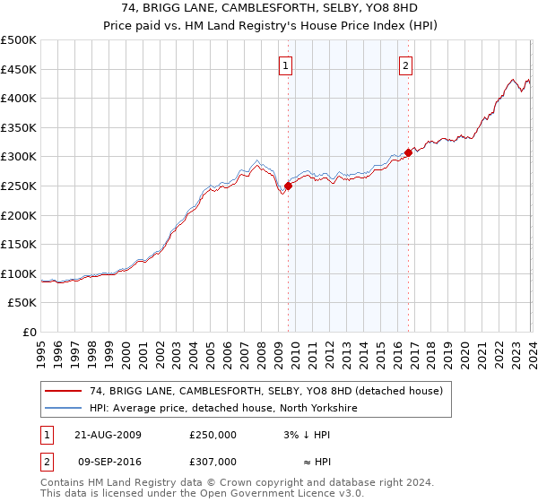 74, BRIGG LANE, CAMBLESFORTH, SELBY, YO8 8HD: Price paid vs HM Land Registry's House Price Index