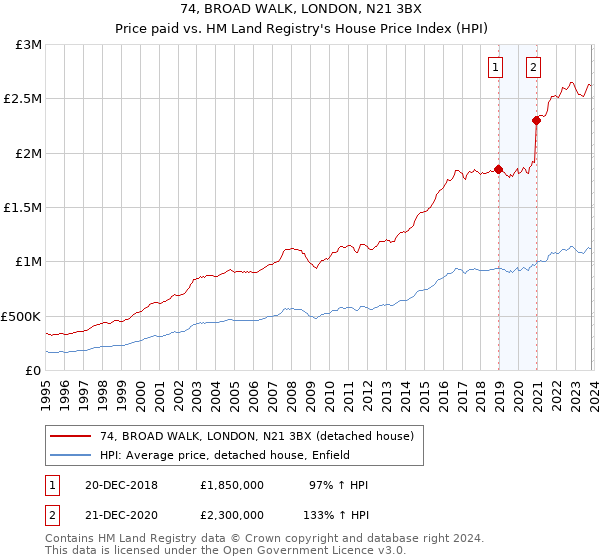 74, BROAD WALK, LONDON, N21 3BX: Price paid vs HM Land Registry's House Price Index