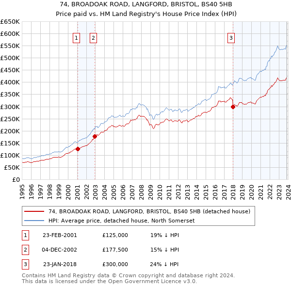 74, BROADOAK ROAD, LANGFORD, BRISTOL, BS40 5HB: Price paid vs HM Land Registry's House Price Index
