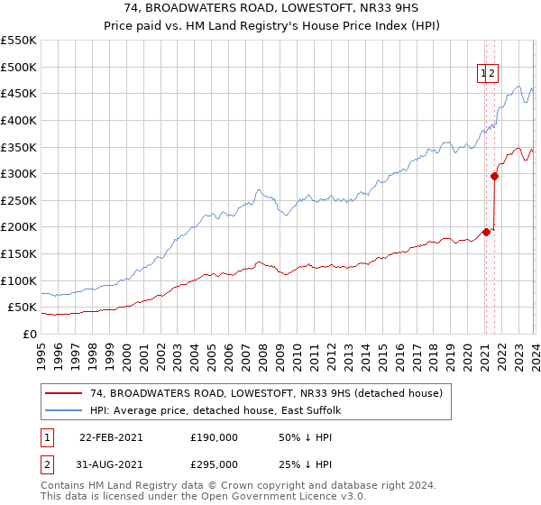 74, BROADWATERS ROAD, LOWESTOFT, NR33 9HS: Price paid vs HM Land Registry's House Price Index