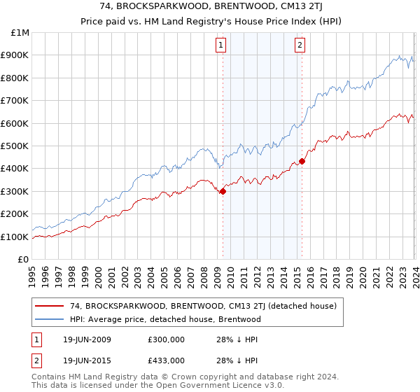 74, BROCKSPARKWOOD, BRENTWOOD, CM13 2TJ: Price paid vs HM Land Registry's House Price Index