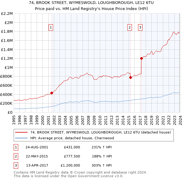 74, BROOK STREET, WYMESWOLD, LOUGHBOROUGH, LE12 6TU: Price paid vs HM Land Registry's House Price Index