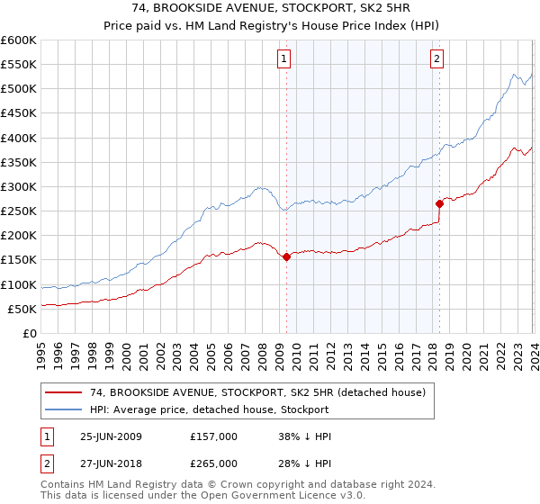 74, BROOKSIDE AVENUE, STOCKPORT, SK2 5HR: Price paid vs HM Land Registry's House Price Index