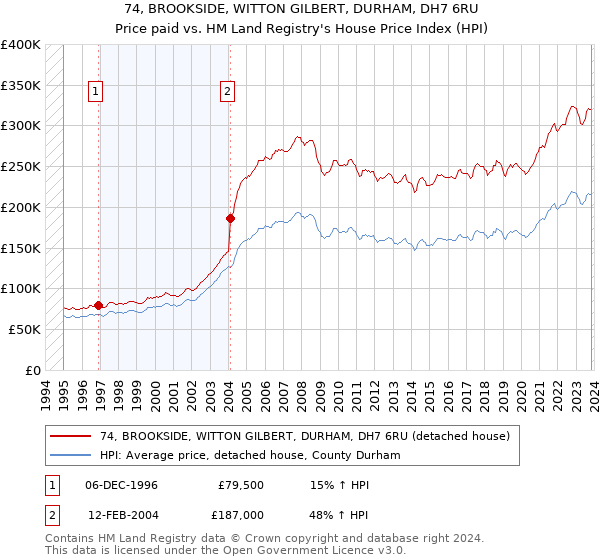 74, BROOKSIDE, WITTON GILBERT, DURHAM, DH7 6RU: Price paid vs HM Land Registry's House Price Index