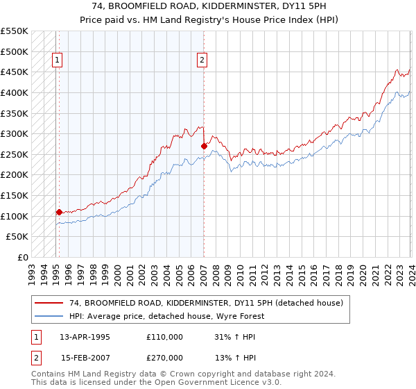 74, BROOMFIELD ROAD, KIDDERMINSTER, DY11 5PH: Price paid vs HM Land Registry's House Price Index