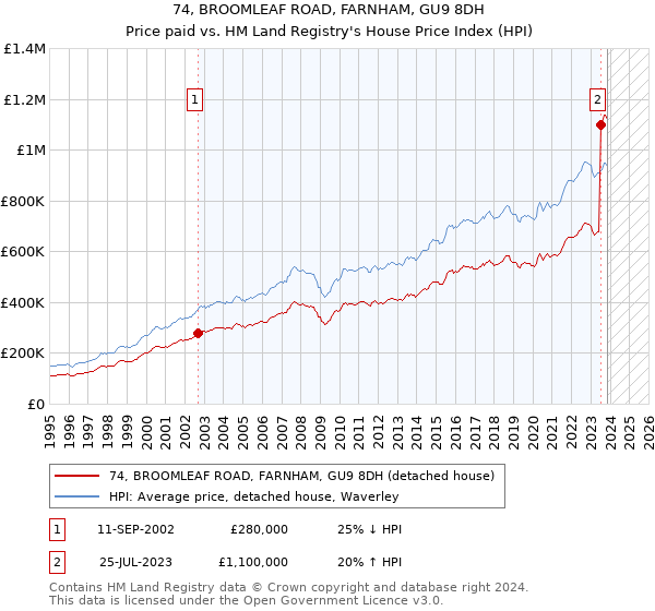 74, BROOMLEAF ROAD, FARNHAM, GU9 8DH: Price paid vs HM Land Registry's House Price Index